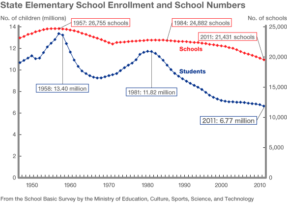 Japan is facing population decline happening faster than schools can close.