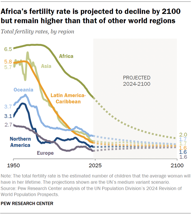The global decline in fertility rates is projected to continue,