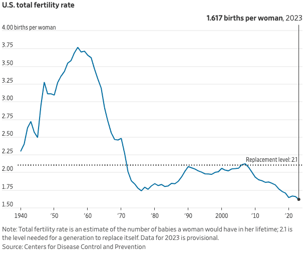 US Fertility Rate up to 2023