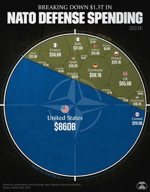 The numbers from 2023 show the US was covering more than 2/3's of the cost of all NATO defense spending.