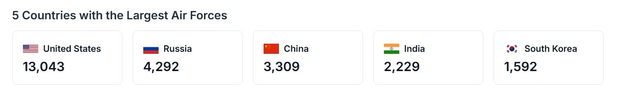 5 largest air forces in the world, by number of military aircraft.